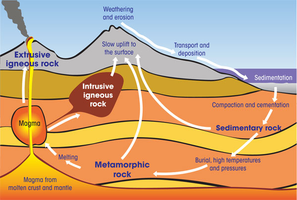 Geology Part 1 - Rock & Fossil Record - HMS Science Center